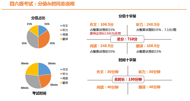 考生必知:藏在英语六级试卷中的秘密