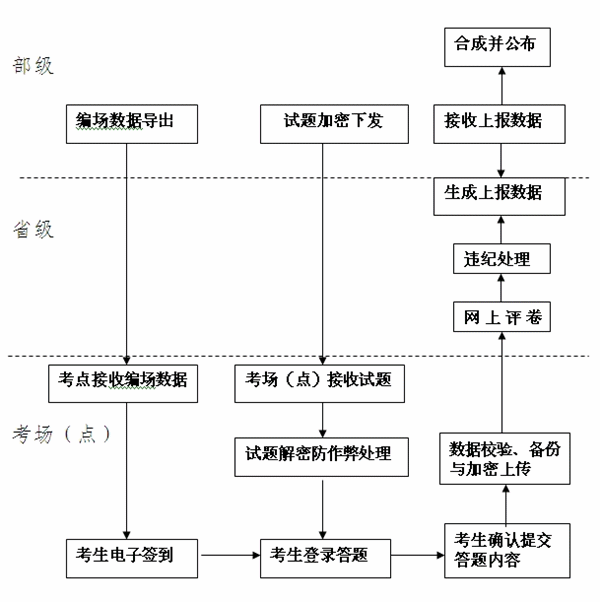 2015年中级会计师无纸化考试试点工作流程图