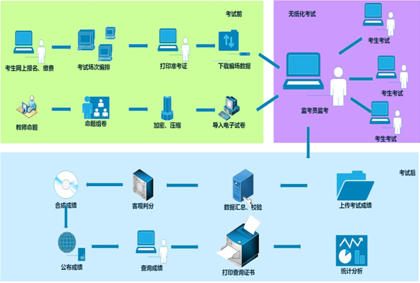 2015初级会计职称无纸化考试试点工作示意图