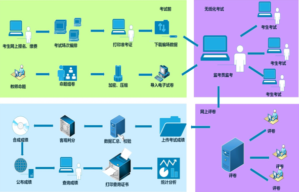 2015中级会计师无纸化考试试点工作示意图