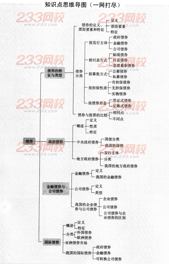 证券基础知识思维导图第三章：债券