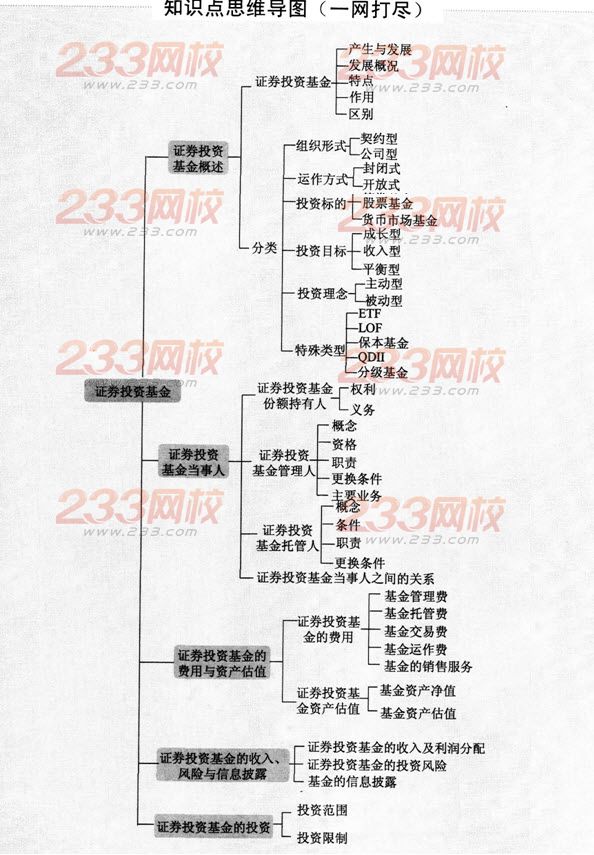 证券基础知识思维导图第四章:证券投资基金