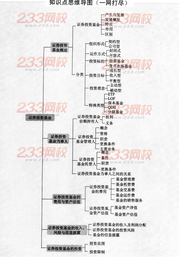 证券基础知识思维导图第四章：证券投资基金