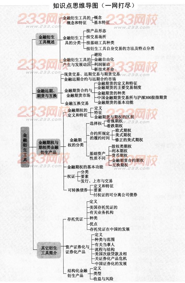 证券基础知识思维导图第五章：金融衍生工具