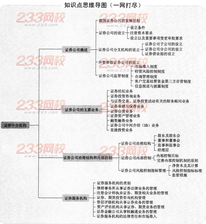 证券基础知识思维导图第七章：证券中介机构