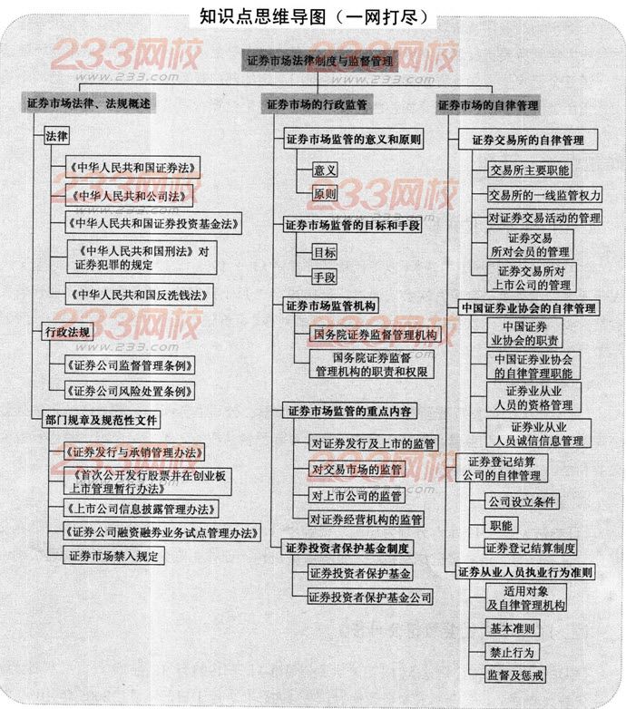 证券基础知识思维导图第八章：证券市场法律制度与监督管理