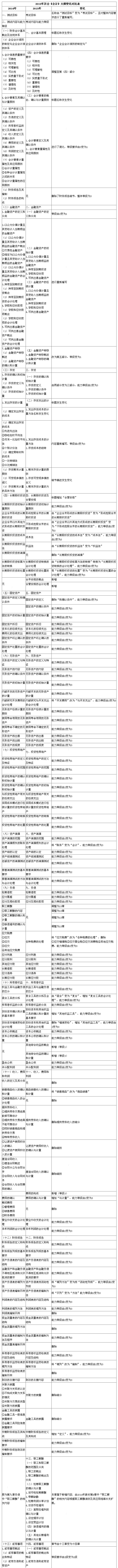 2015年注会《会计》新旧考试大纲对比