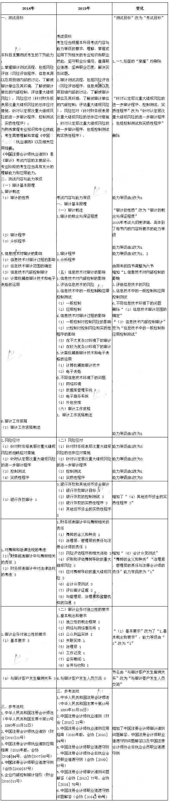 2015年注册会计师《审计》新旧考试大纲对比