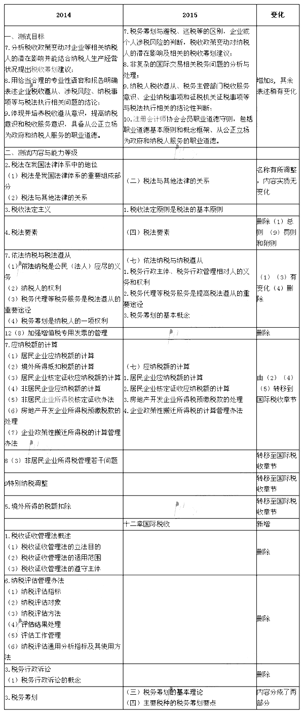 2015年注会《税法》新旧考试大纲对比