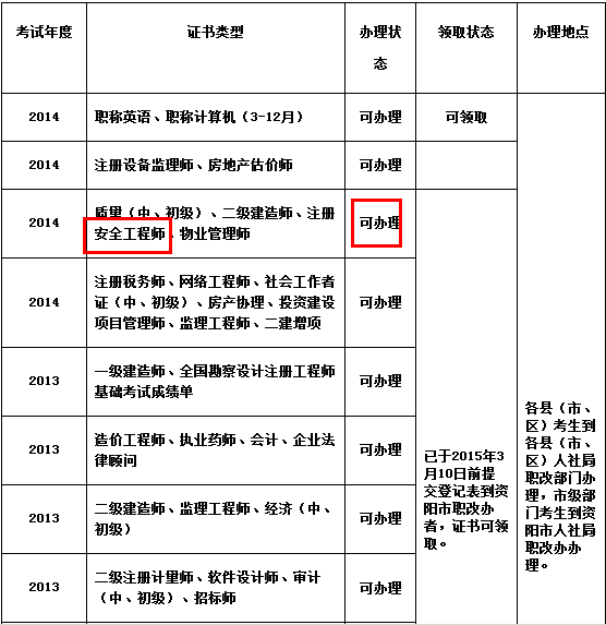 2014年资阳安全工程师考试合格证书开始办理