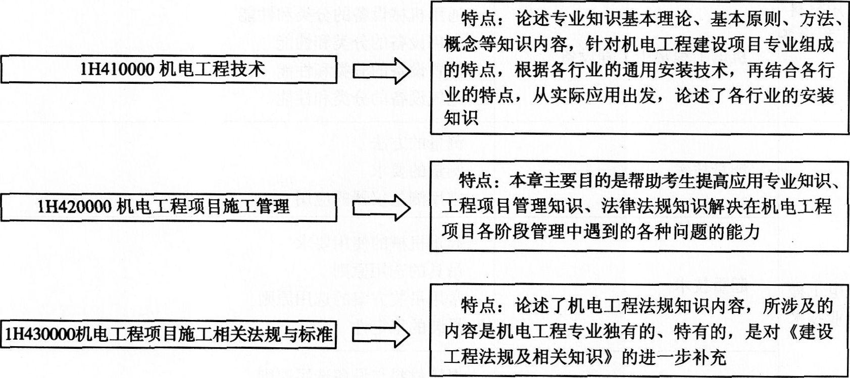 本科目知识体系 
