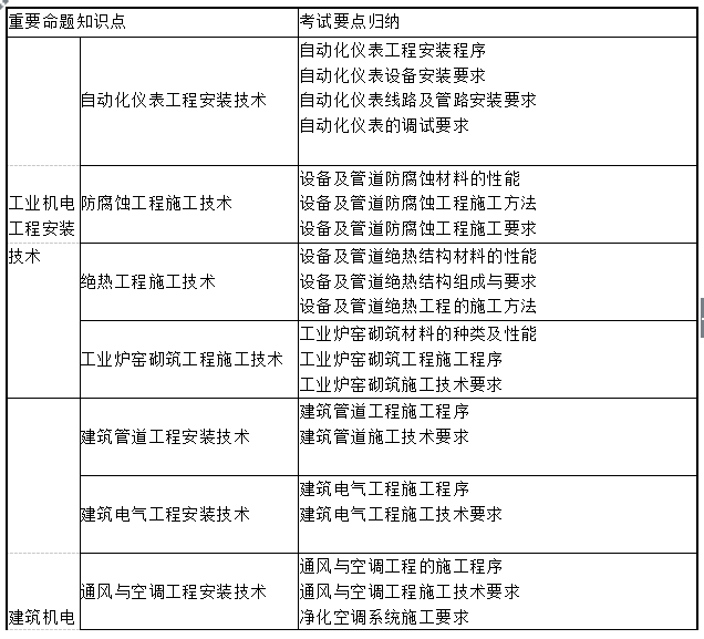 2015年一级建造师《机电工程》命题点归纳