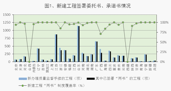 新建工程签署委托书、承诺书情况