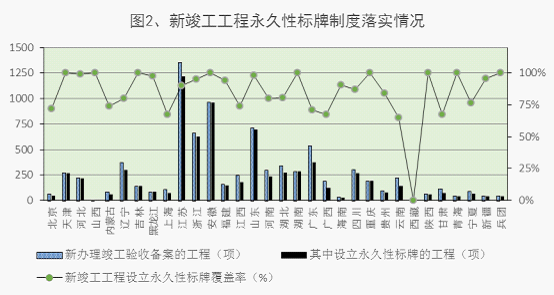 新竣工工程永久性标牌制度落实情况