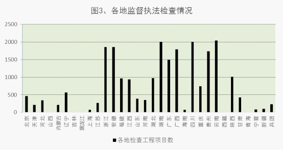 各地监督执法检查情况