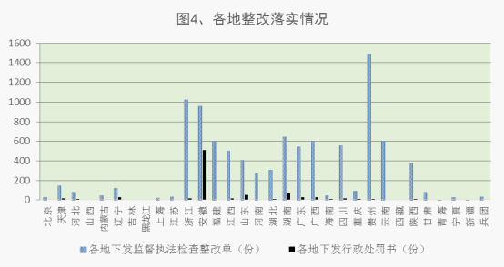 各地整改落实情况