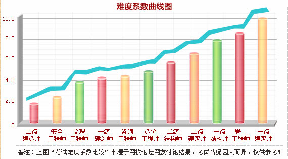 建筑类考试难度排行