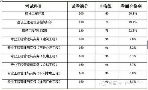 2014年一级建造师的通过率