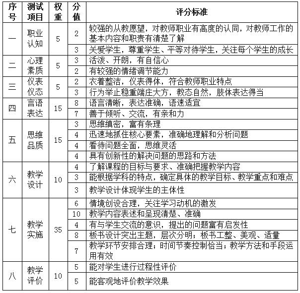 教师资格面试指导：中学评分标准解读