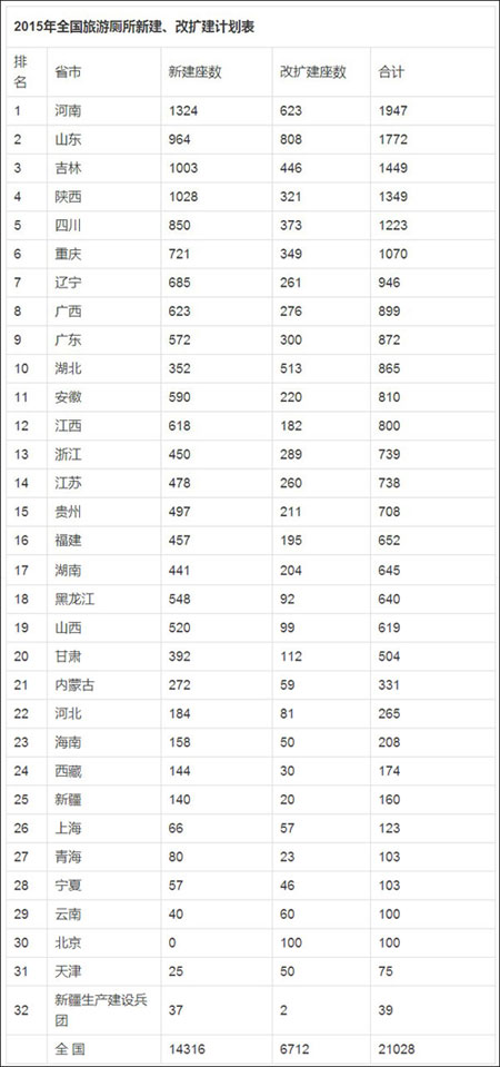 2015年全国旅游厕所新建、改扩建计划表