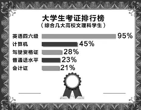 大学期间，值得拥有的四类证书！