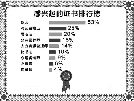 大学期间，值得拥有的四类证书！