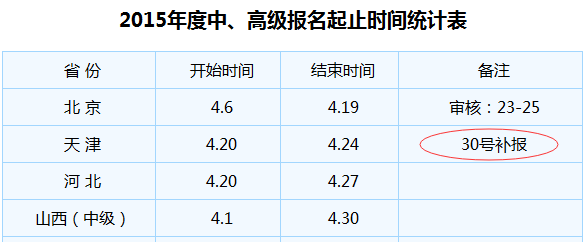 天津2015年中级会计师考试补报名4月30日