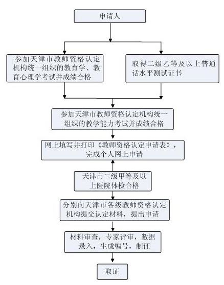 天津市教师资格申请认定工作流程