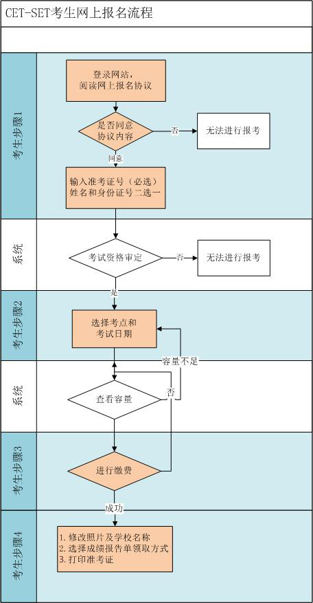 2015年5月英语四级口语考试报考流程