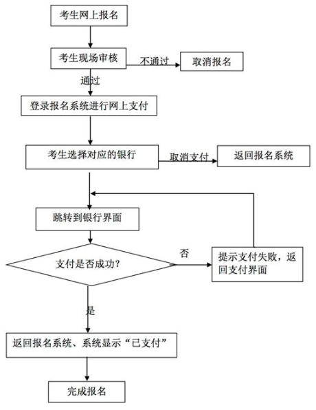 中小学教师资格考试网上报名及缴费流程图