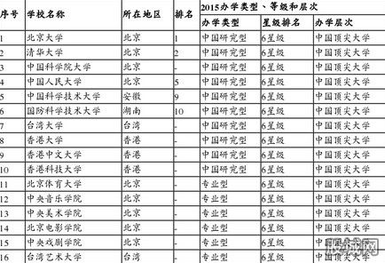 2015中国大学榜 16所高校被称六星级大学