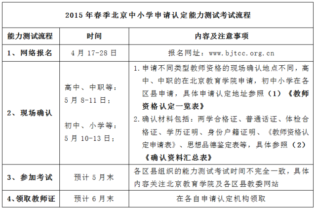 2015年春季北京能力测试（试讲）考试流程 