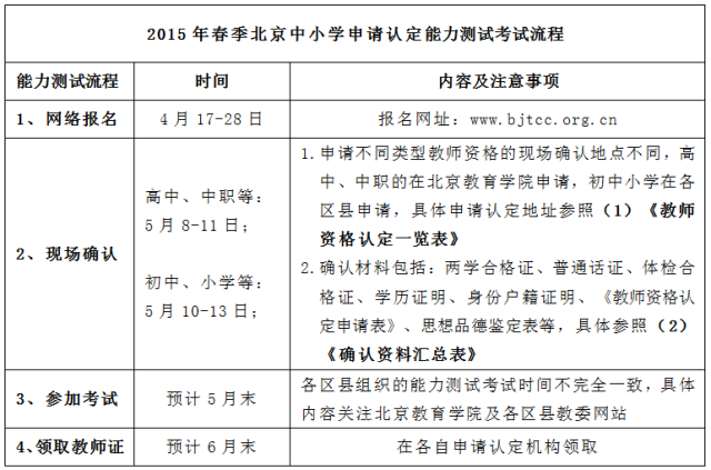 2015年春季北京能力测试(试讲)考试流程