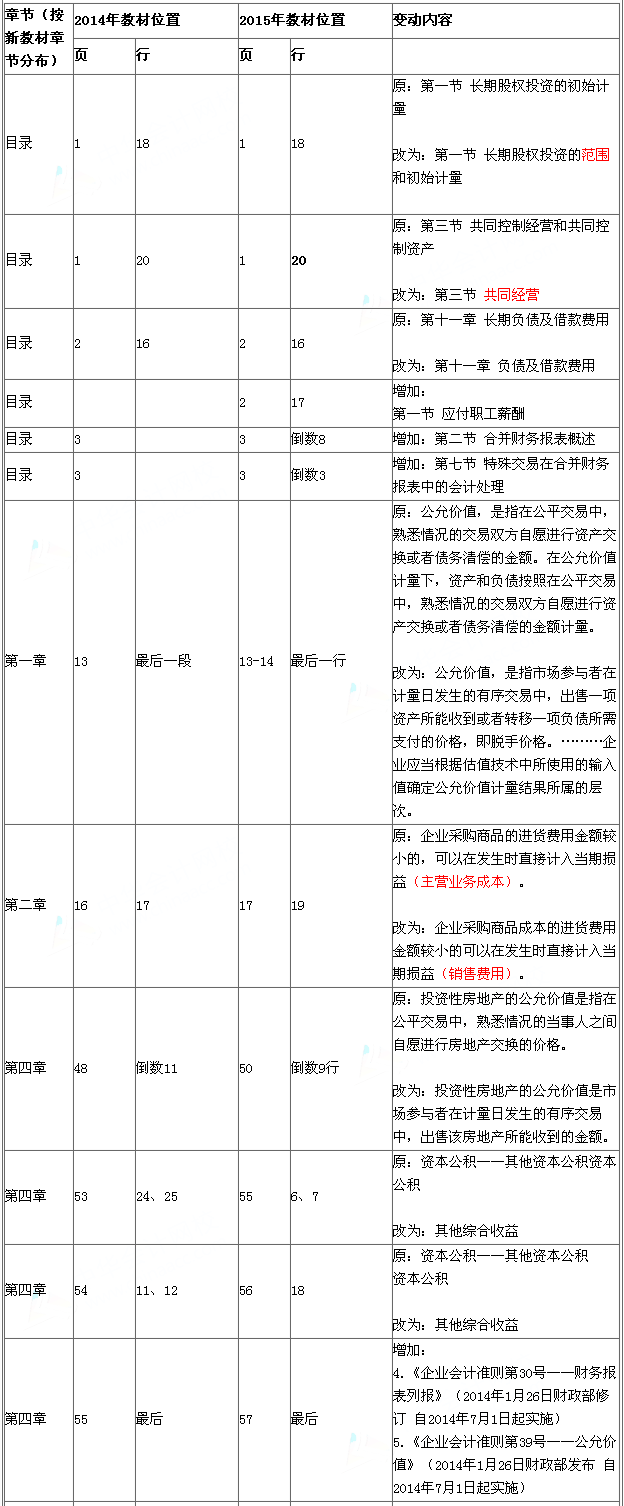 2015年《中级会计实务》新旧教材对比