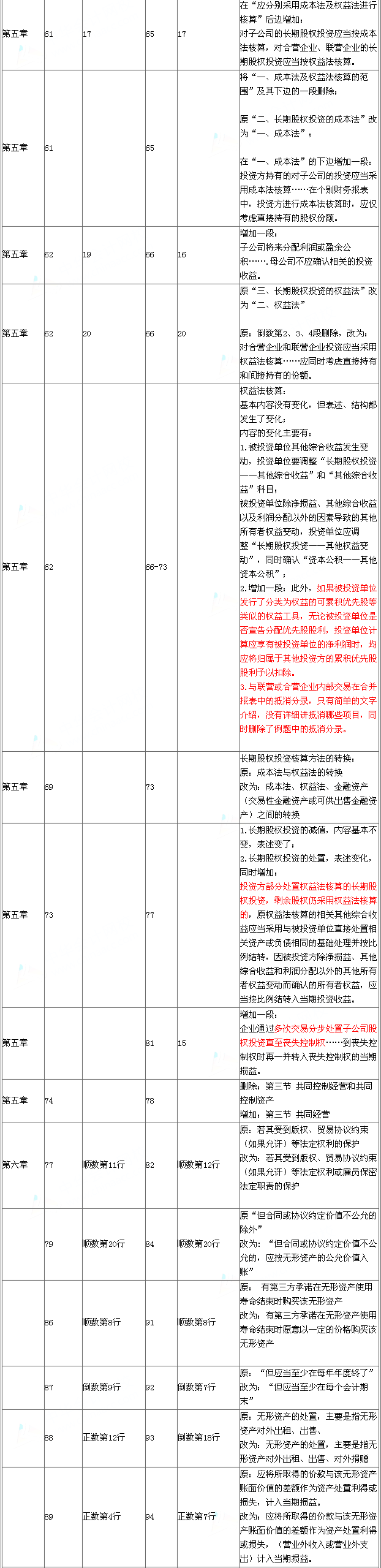 2015年《中级会计实务》新旧教材对比