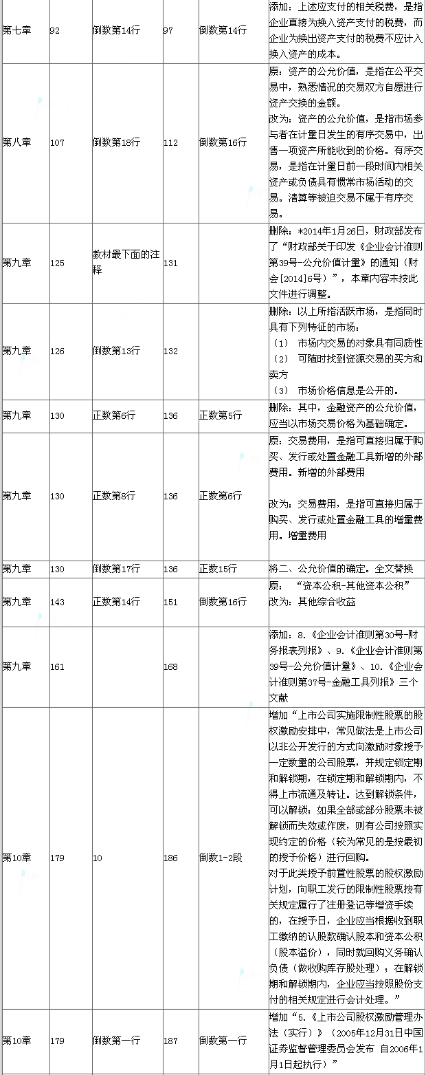 2015年《中级会计实务》新旧教材对比