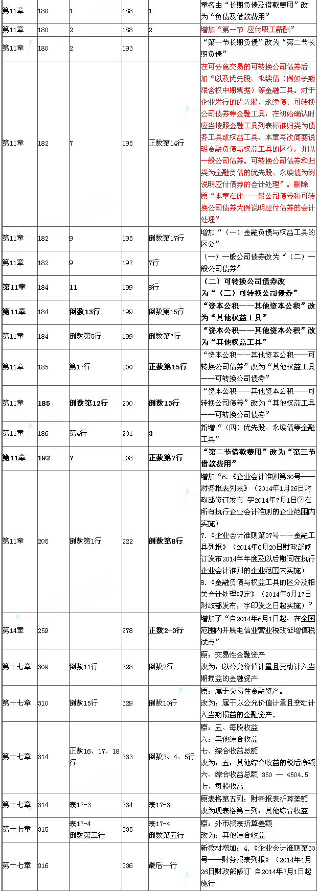 2015年《中级会计实务》新旧教材对比