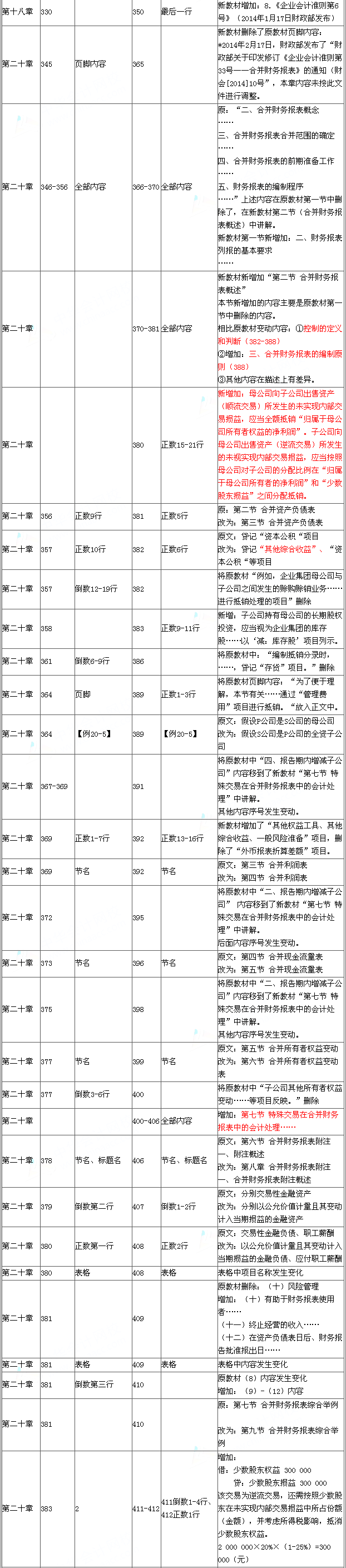 2015年《中级会计实务》新旧教材对比