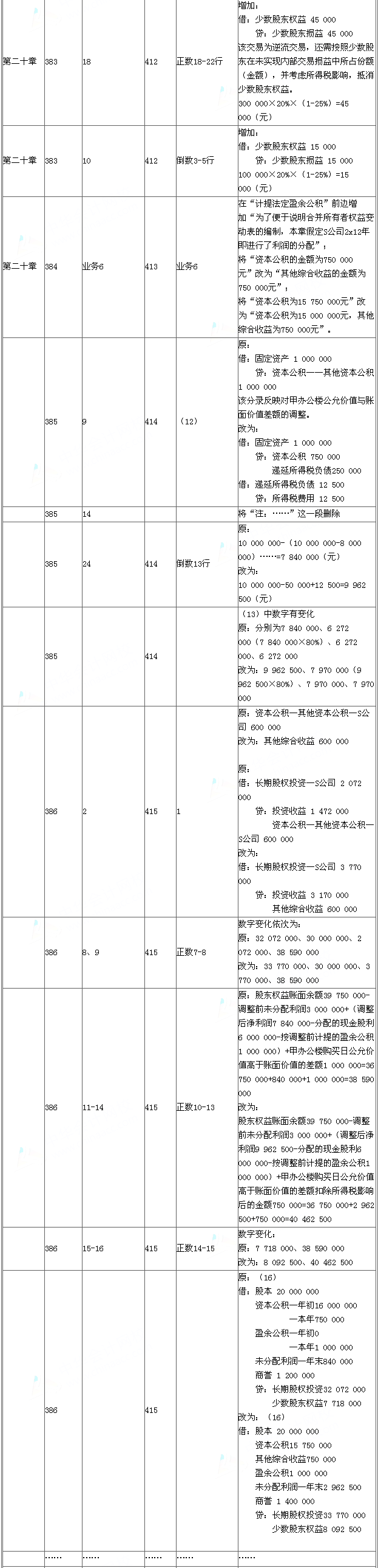 2015年《中级会计实务》新旧教材对比