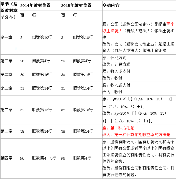 2015年《财务管理》新旧教材对比