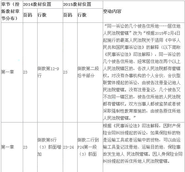 2015年《经济法》新旧教材对比