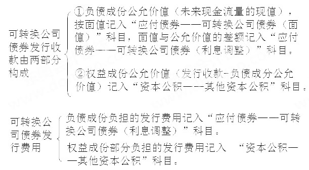 《中级会计实务》考点精讲：长期负债