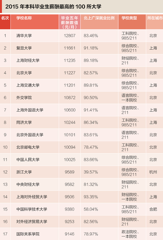 2015年全国高校毕业生薪酬排行榜