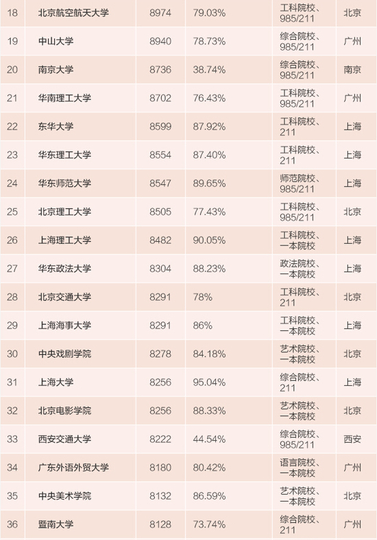 2015年全国高校毕业生薪酬排行榜