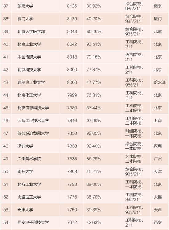 2015年全国高校毕业生薪酬排行榜