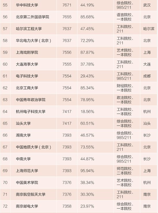 2015年全国高校毕业生薪酬排行榜