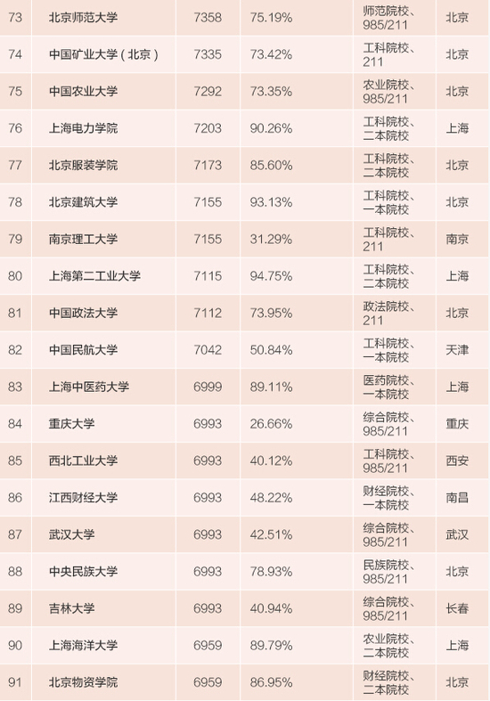 2015年全国高校毕业生薪酬排行榜