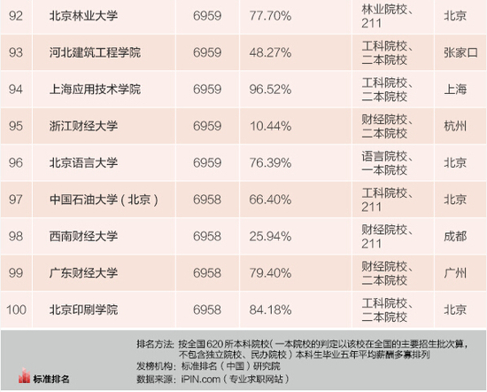 2015年全国高校毕业生薪酬排行榜