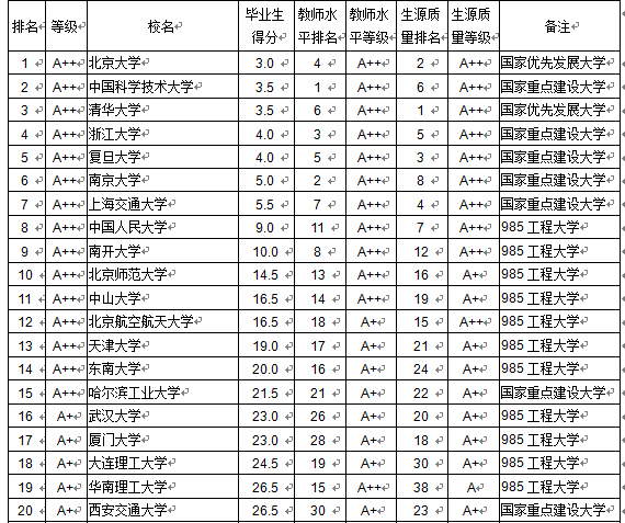 2015全国各大学本科毕业生质量排行榜