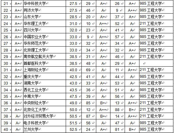 2015全国各大学本科毕业生质量排行榜